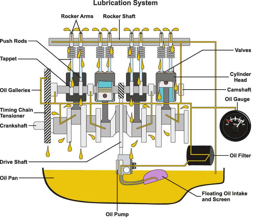 oil lubrication system